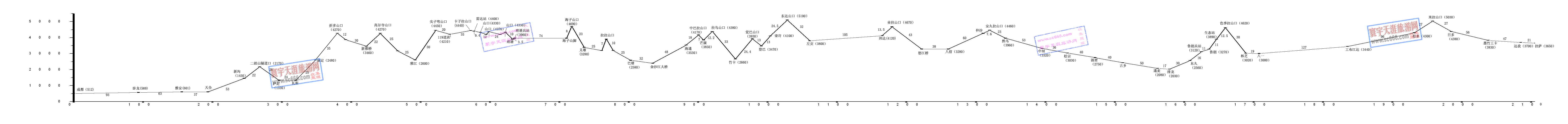 川藏公路海拔示意图