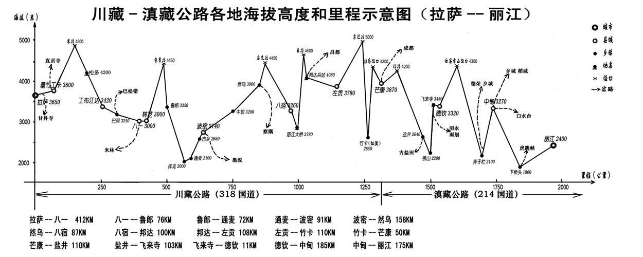 川藏-滇藏公路各地海拔高度和里程示意图